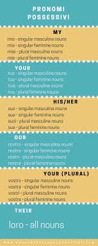 Possessive Pronouns In Italian Learning Italian Italian Language Learning Italian Words