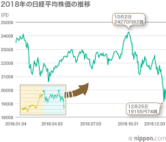 The site owner hides the web page description. 2018å¹´å¤§ç´ä¼šã®æ ªä¾¡ 7å¹´ã¶ã‚Šã«å¹´åˆã‚'ä¸‹å›žã‚‹ ãƒãƒ–ãƒ«å¾Œé«˜å€¤ã‹ã‚‰3ã‚«æœˆã§5000å††ä¸‹è½ Nippon Com