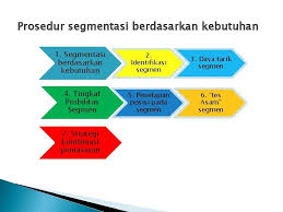 Pengertian strategi pemasaran produk dan konsep strategi pemasaran yang tepat. Pemantapan Strategi Segmentasi Dalam Upaya Meningkatkan Pangsa Pasar