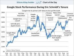 Fotog Google Stock