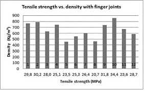 Evaluation Of Tensile Strength Of A Eucalyptus Grandis And