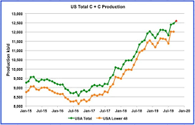 Visualizing The Us Shale Slowdown Oilprice Com
