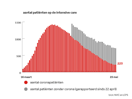 Persconferentie (youtube) na crisisberaad over coronavirus. Coronacijfers Van 25 Mei Ic Bezetting Blijft Gelijk Limburg Had Grootste Opnamepiek Nos