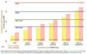 Business rebates 2019 quick reference guide. Lcoe Comparisons Tnb Manjung 5 Usc Coal And Large Scale Solar At Download Scientific Diagram