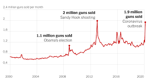 There is no official definition of a mass shooting, and many people define them differently. About 2 Million Guns Were Sold In The U S As Virus Fears Spread The New York Times