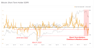 Bitcoin Rejects Nearly 37 5k On Chain Data Shows Short Term Holders Capitulation Uk Time News