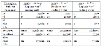 Spanish Endings Chart Ar Er Ir Bedowntowndaytona Com