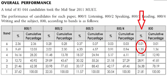 Don't worry we have muet speaking test guide and tipsfor you! Muet Teacher Cheryl S E Portfolio Page 3