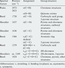 Ft Ir Spectrum Of Ac Band Assignments Download Table