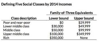 Definitions Of A Middle Class Income Consider Yourself Middle Class