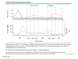 This is a measure of egg quality and drives progesterone levels. Using A Menopause Hormone Levels Chart Not Good Gennev