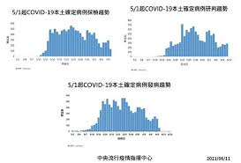 Check spelling or type a new query. Covid 19 æ–°å¢ž24äººæ­»äº¡ 286ä¾‹æœ¬åœŸ æ–°åŒ—å¸‚120ä¾‹æœ€å¤š è¯äººå¥åº·ç¶²