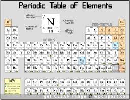 Periodic Table Of Elements Chart Periodic Table Of The Elements Public Domain Clip Art Image Periodic Table Of The Elements Periodic Table Physical Science