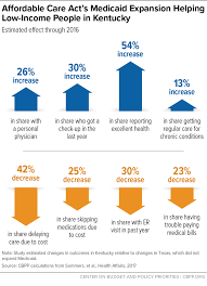 Assessing Kentuckys Pre Waiver Medicaid Expansion Success