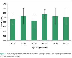 Validity Of Maximum Heart Rate Prediction Equations For