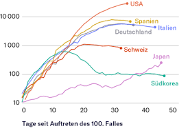 Dafür nennen die experten zwei mögliche gründe. Coronavirus Die Perfekte Grafik Gibt Es Nicht