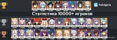All the best characters and their builds ranked in order of power, viability, and versatility to clear content. V1 5 Luchshie Personazhi Dlya Zakrytiya 12 Bezdny Na 36 36 Genshin Impact Official Community
