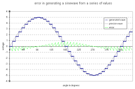 Quantization Error And Signal To Noise Ratio Snr