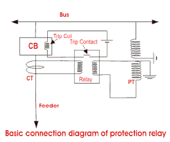 Contact protection circuits or contacts made of materials, which are resistant to transfer, can be used as countermeasures. Protection System In Power System Electrical4u