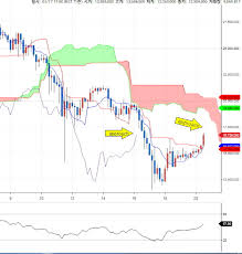 Renko charts are built using price movement vs. Bitcoin Ichimoku Chart Reading Real Time Steemit