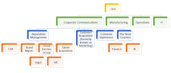 a new organizational chart reinventing communications for