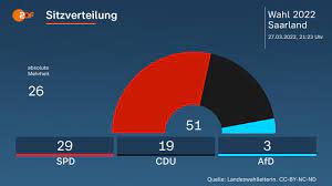 Die spd um spitzenkandidatin anke rehlinger hat nach dem vorläufigen amtlichen endergebnis im saarland eine absolute mehrheit erreicht. Nmxdnessjzgr8m