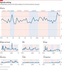 daily chart donald trump doubled down in his state of the