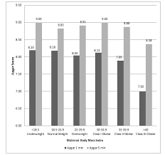 Assessing The Influence Of Maternal Pre Pregnancy Body Mass