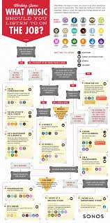 Working Jam What Music Should You Listen To On The Job Work Infographic Infographic Music Education
