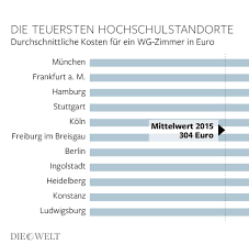 Statt miete zu zahlen, helfen die jungen im haushalt. Wintersemester Mieten Fur Studenten Steigen Rasant Welt