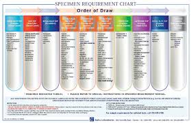 Draw Of Order Bar Chart Order Of Draw Alpha Laboratories