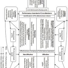 Teamwork, interpersonal skills, customer service skills, crisis. Pdf Performance Appraisal Effectiveness An Evaluation Of Mcdonald S In The Uk