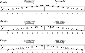 Play along with guitar, ukulele, or piano with interactive chords and diagrams. How To Play Left Hand Scales On The Piano Or Keyboard Dummies