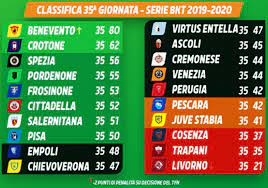 La lista dei capocannonieri del campionato italiano giornata per giornata. Serie B 35 Turno Risultati A Sorpresa Il Martino