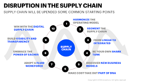 The Future Of Supply Chain Management Accenture