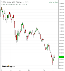 Bitcoin is a bubble waiting to burst, according to one investment advisor who thinks there are two severe risks ahead. Think The Bitcoin Bubble Is Bursting Think Again Investing Com