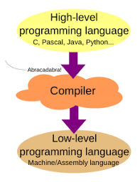 Source Code And Language Differences Coding Languages