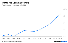 Yield Curve Tells The Federal Reserve To Hold On Rates