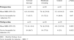 Image result for Bishop Score