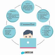 Fungsi ini berkaitan erat dengan upaya pemberian bantuan kepada konseli yang telah mengalami masalah, baik menyangkut aspek pribadi, sosial, belajar, maupun karir. Info Dan Laluan Kerjaya Dalam Bidang Kaunselor Counselor Career Cube
