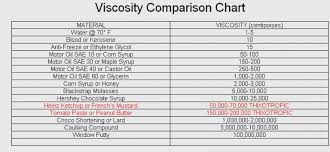 viscosity chart bob is the oil guy