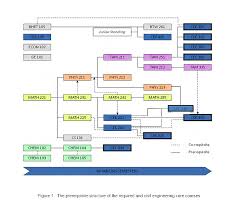 curriculum civil and environmental engineering