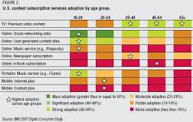 Media Choices And Your Mental Age Coevolving Innovations