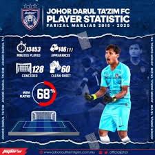 Jul 01, 2021 · football 25 jun 2021 coach mora says jdt capable of beating thai side. Senarai Rasmi Pemain Jdt 2021 Musim Baru Liga
