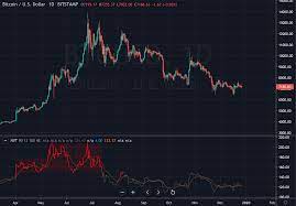 Best Charting Software And Tools For Trading Cryptocurrency 2020 Coinmonks
