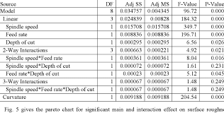 Analysis Of Variance Of Surface Roughness Value Download Table