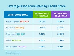 Auto loan preferred interest rate discount of 0.25% to 0.50% is valid only for customers who are enrolled in preferred rewards or preferred rewards for wealth management at the time of auto loan application and who obtain a bank of america auto purchase or refinance loan. Average Auto Loan Rates Credit Repair