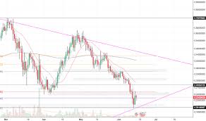 Sysusd Charts And Quotes Tradingview