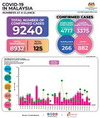 Coronavirus updated cases in malaysia. Covid 19 5 New Cases In Malaysia Today 7 Recoveries Borneo Post Online