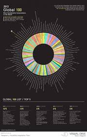 Global 100 Most Sustainable Corporations In The World Visual Ly Infographic Sustainability Flags Of The World
